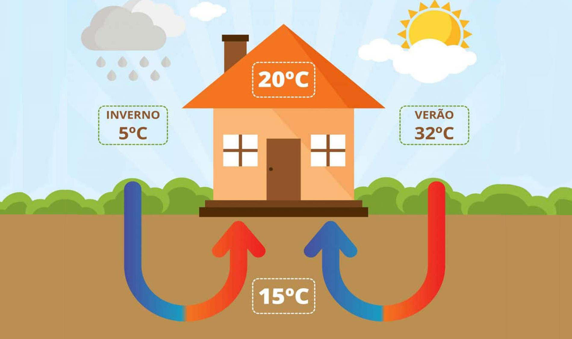 8 vantagens da Climatização com geotermia. Ciclo da energia geotermica no inverno e verão. Blog Obra Atelier.